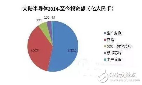 盤點(diǎn)國(guó)內(nèi)半導(dǎo)體行業(yè)五大重點(diǎn)投資領(lǐng)域