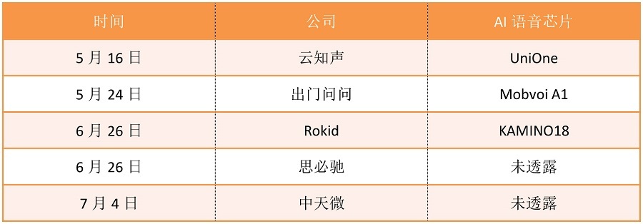 AI語音芯片火熱的背后邏輯是什么？