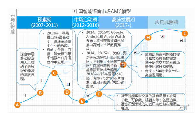 AI語音芯片火熱的背后邏輯是什么？